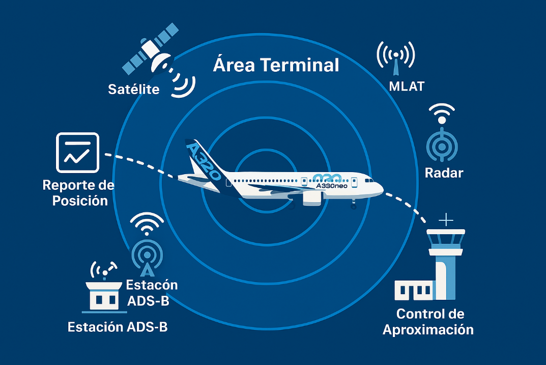 IATA marco global aviación sostenible